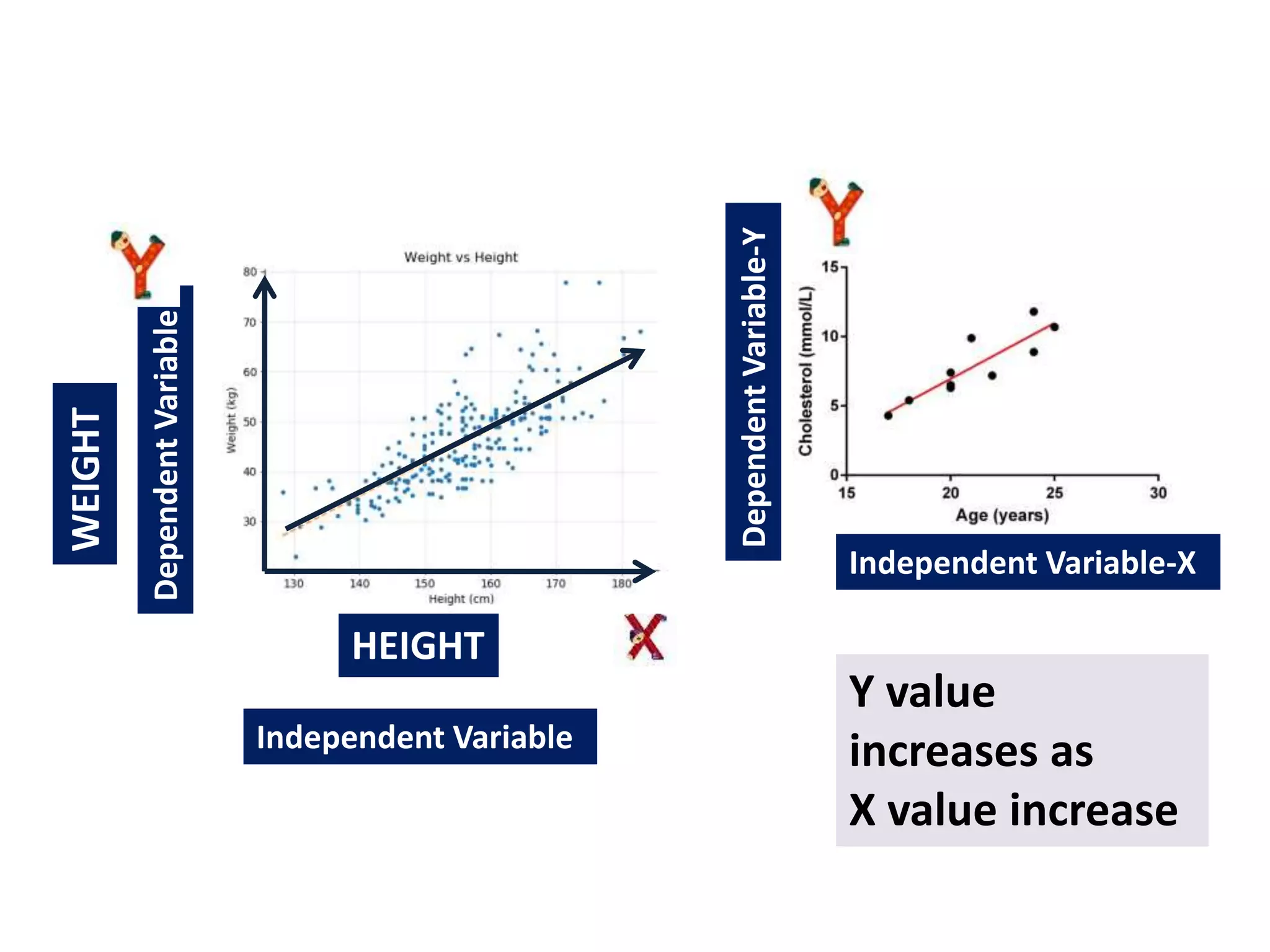 HEIGHT
WEIGHT
Y value
increases as
X value increase
Independent Variable
Dependent
Variable
Dependent
Variable-Y
Independent Variable-X
 