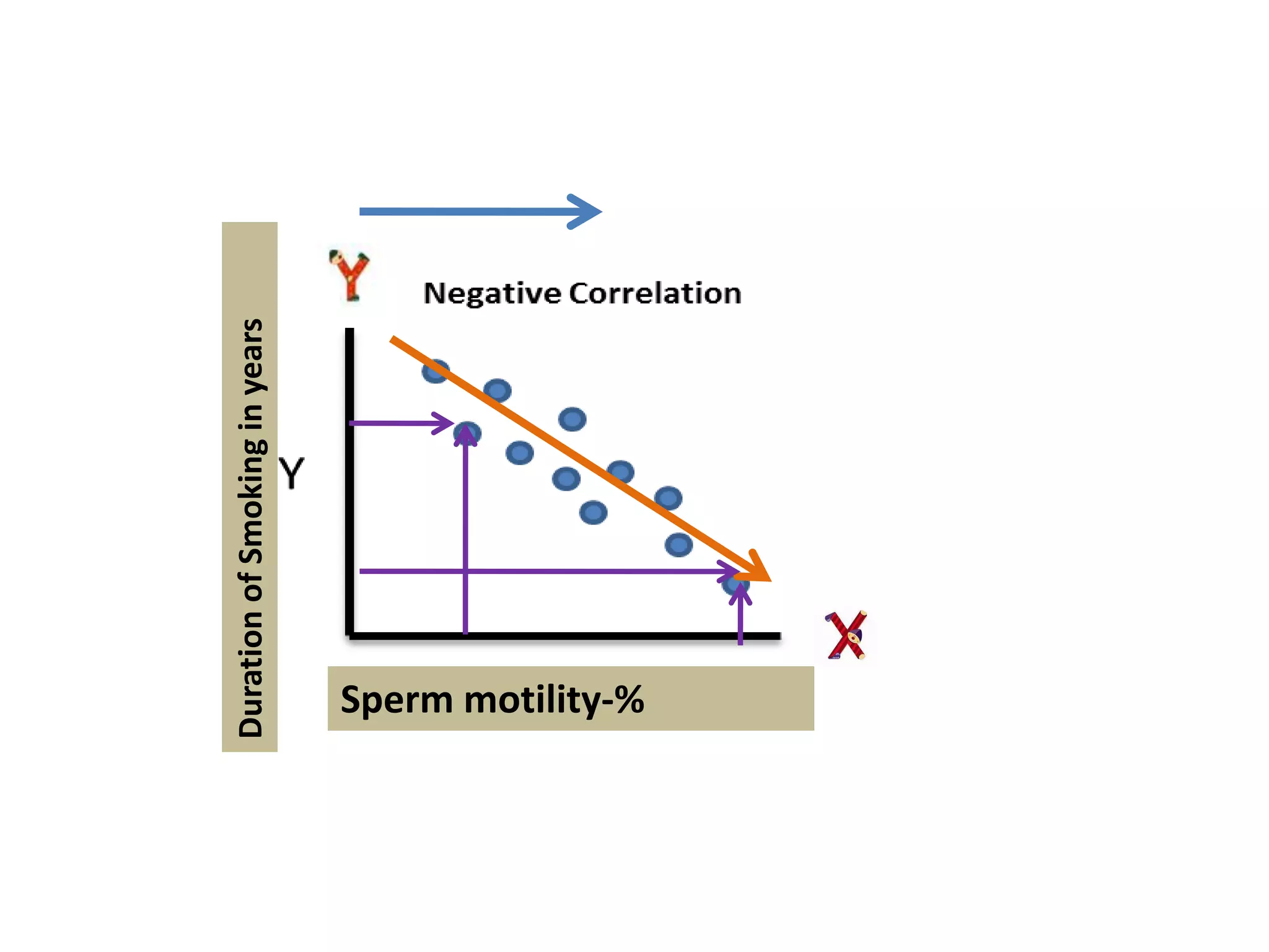 Sperm motility-%
Duration
of
Smoking
in
years
 