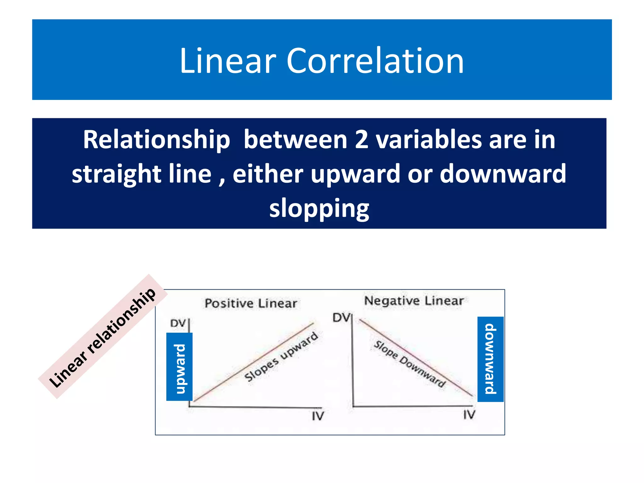 Linear Correlation
Relationship between 2 variables are in
straight line , either upward or downward
slopping
upward
downward
 