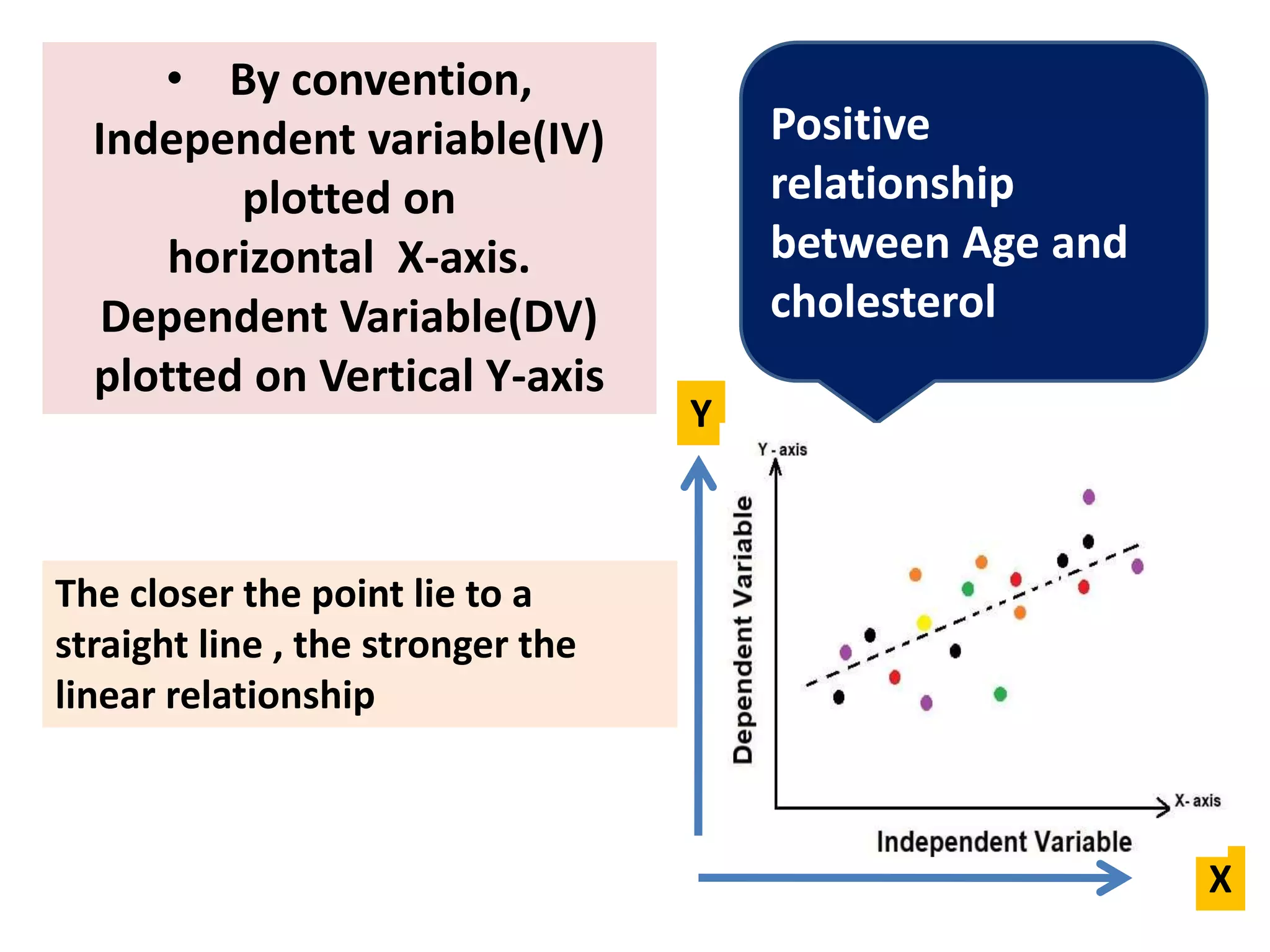 Positive
relationship
between Age and
cholesterol
• By convention,
Independent variable(IV)
plotted on
horizontal X-axis.
Dependent Variable(DV)
plotted on Vertical Y-axis
X
Y
The closer the point lie to a
straight line , the stronger the
linear relationship
 