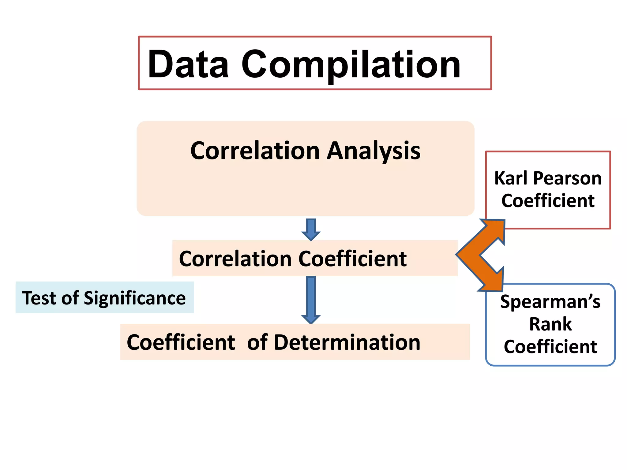 Data Compilation
Correlation Analysis
Correlation Coefficient
Karl Pearson
Coefficient
Spearman’s
Rank
Coefficient
Coefficient of Determination
Test of Significance
 