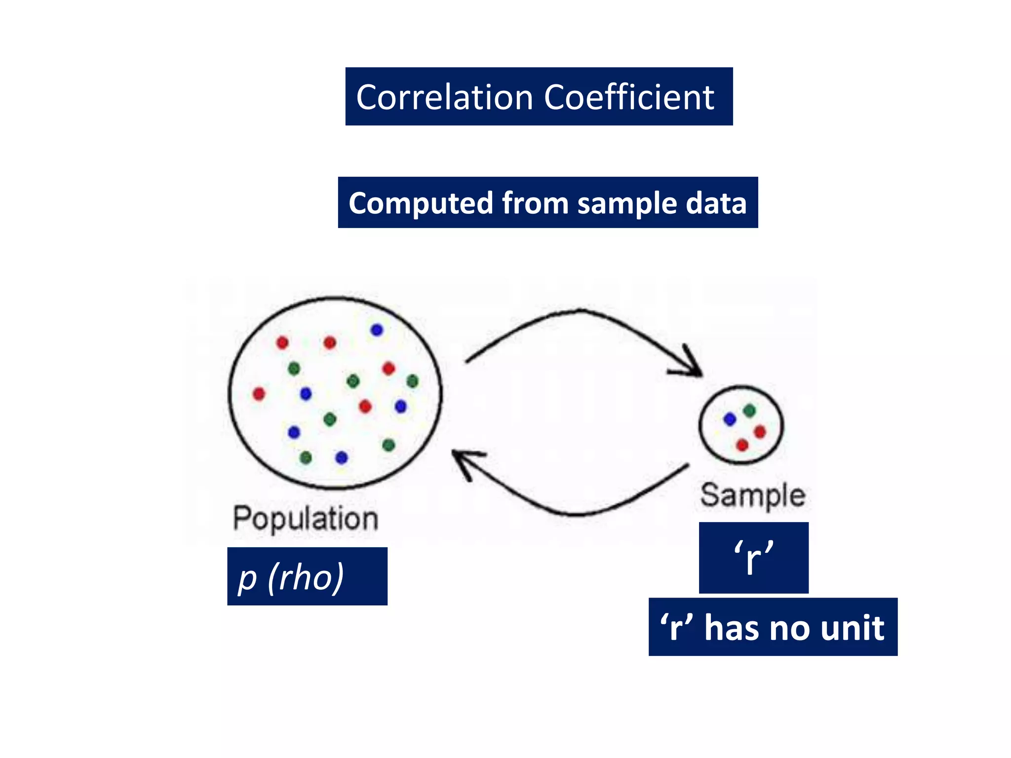 Correlation Coefficient
Computed from sample data
‘r’
p (rho)
‘r’ has no unit
 