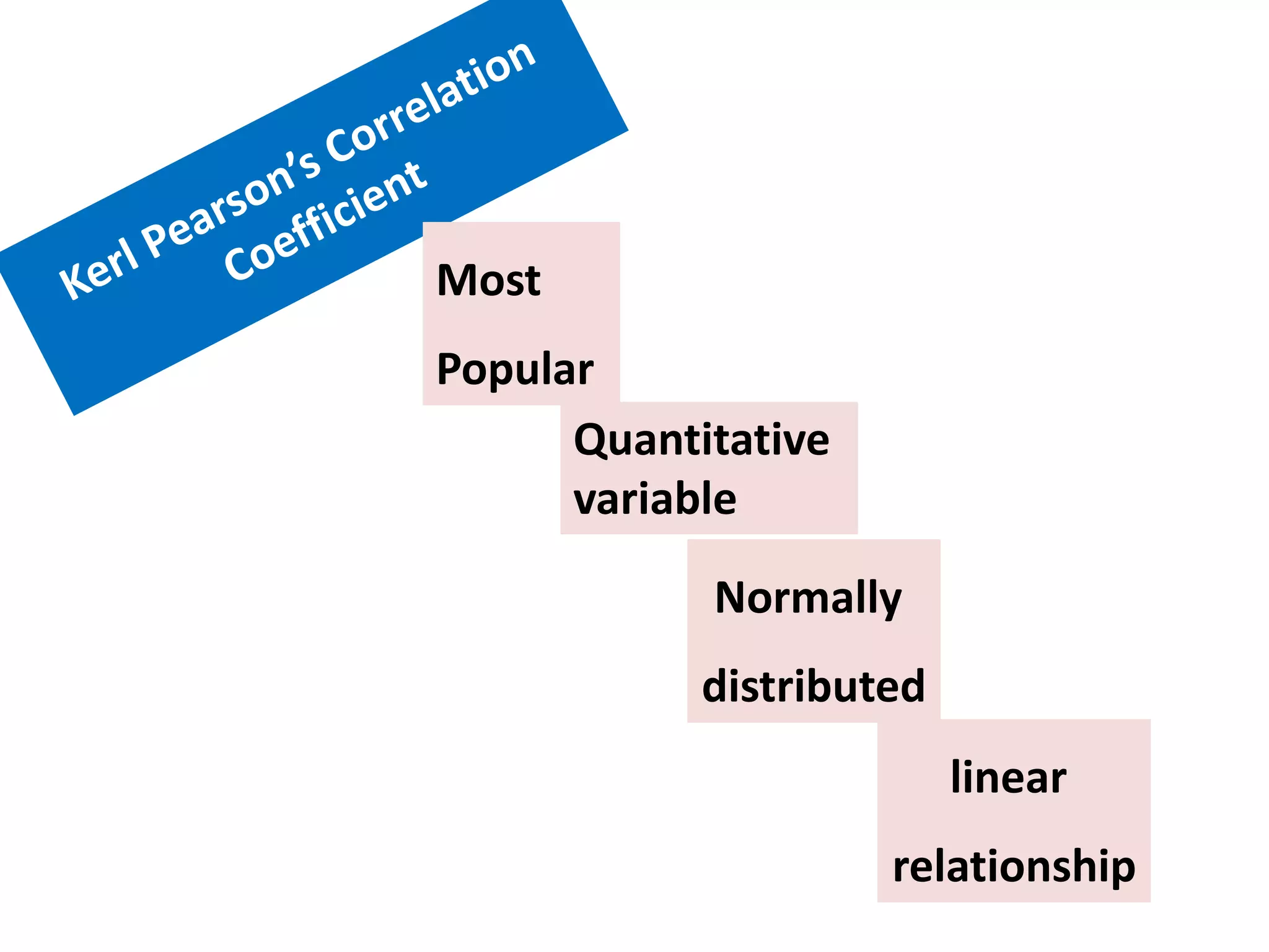 Most
Popular
Normally
distributed
linear
relationship
Quantitative
variable
 