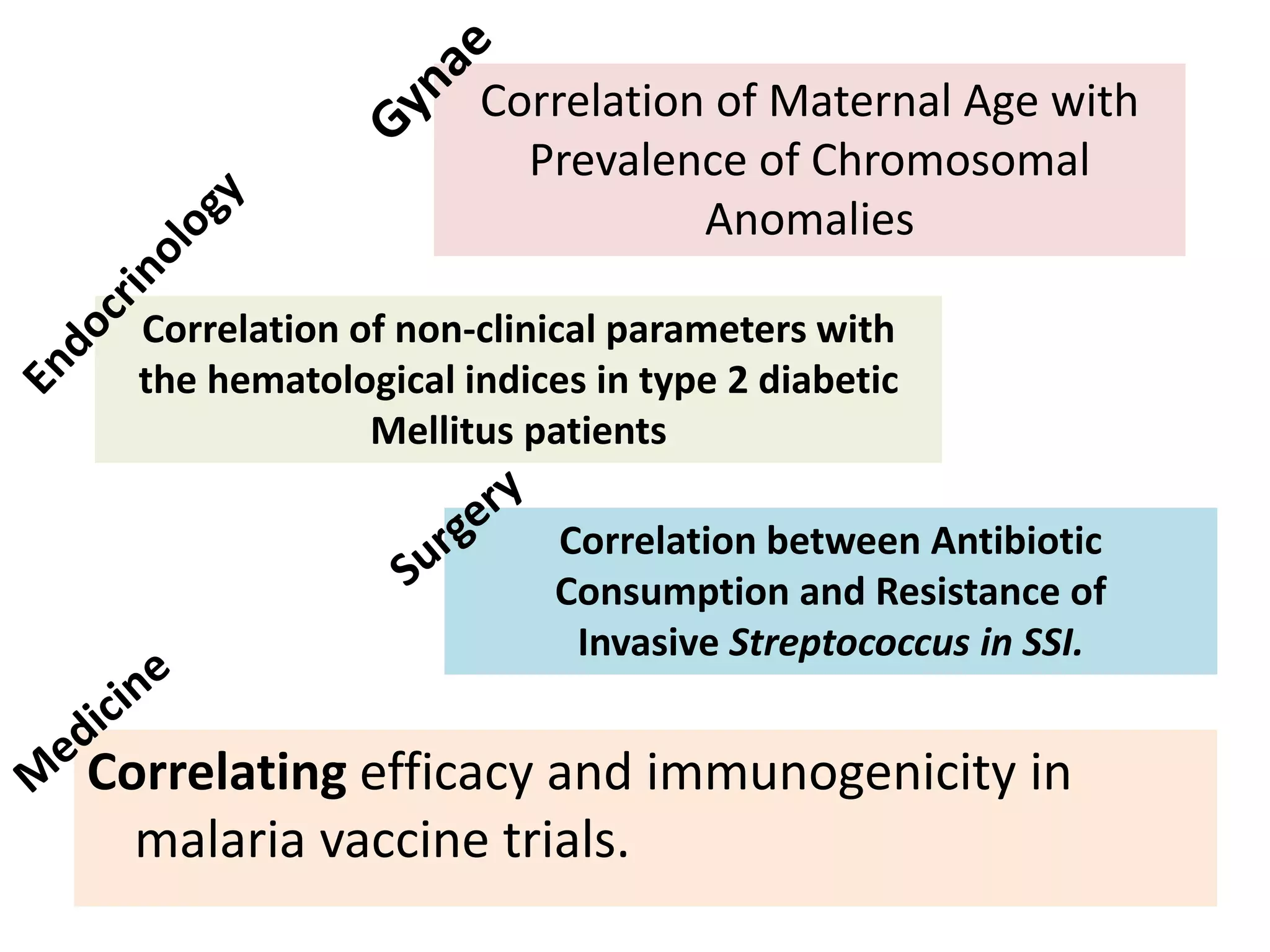 Correlating efficacy and immunogenicity in
malaria vaccine trials.
Correlation of Maternal Age with
Prevalence of Chromosomal
Anomalies
Correlation of non-clinical parameters with
the hematological indices in type 2 diabetic
Mellitus patients
Correlation between Antibiotic
Consumption and Resistance of
Invasive Streptococcus in SSI.
 