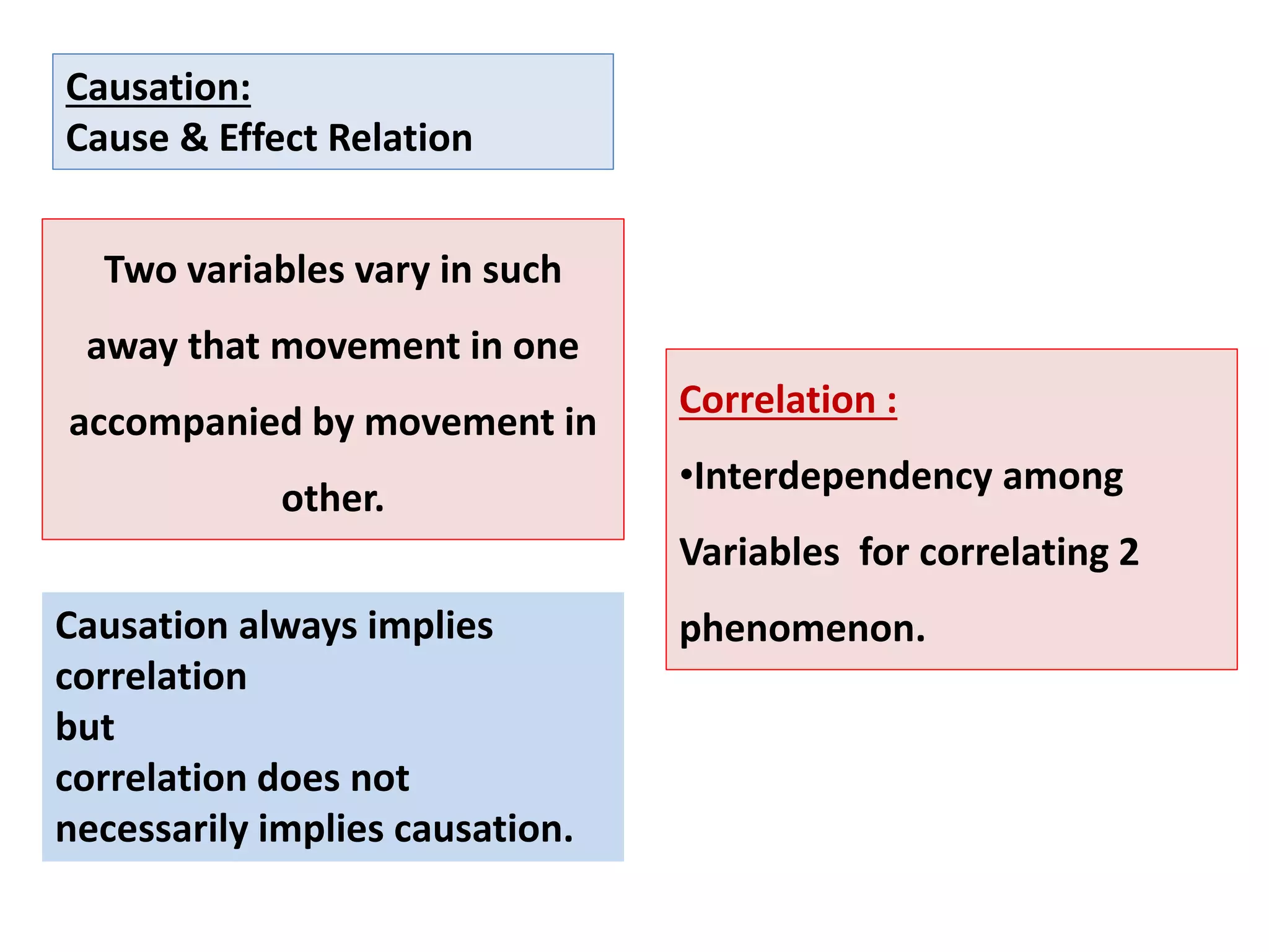 Causation:
Cause & Effect Relation
Correlation :
•Interdependency among
Variables for correlating 2
phenomenon.
Two variables vary in such
away that movement in one
accompanied by movement in
other.
Causation always implies
correlation
but
correlation does not
necessarily implies causation.
 