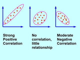 Strong Positive Correlation No correlation, little relationship Moderate Negative Correlation 