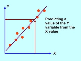 Y X Predicting a value of the Y variable from the X value 
