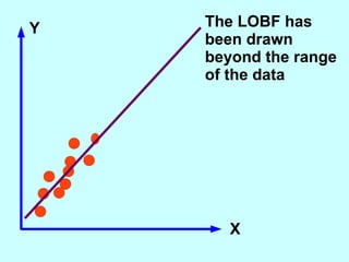 Y X The LOBF has been drawn beyond the range of the data 
