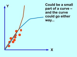 Y X Could be a small part of a curve – and the curve could go either way... 