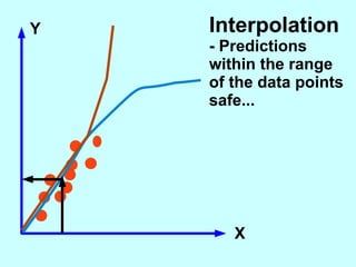 Y X Interpolation - Predictions within the range of the data points safe... 