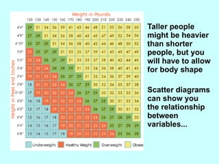 Taller people might be heavier than shorter people, but you will have to allow for body shape Scatter diagrams can show you the relationship between variables... 