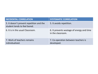 INCIDENTAL CORRELATION SYSTEMATIC CORRELATION
5. It doesn’t prevent repetition and the
student tends to feel bored.
5. It avoids repetition.
6. It is in the usual Classroom. 6. It prevents wastage of energy and time
in the classroom.
7. Work of teachers remains
individualized.
7. Co-operation between teachers is
developed.
 
