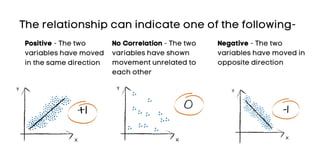 X
Y
X
Y
-10
The relationship can indicate one of the following-
No Correlation - The two
variables have shown
movement unrelated to
each other
X
Y
Positive - The two
variables have moved
in the same direction
+1
Negative - The two
variables have moved in
opposite direction