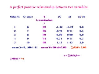 A perfect positive relationship between two variables.
Subjects X (quiz) Y
(examination
)
zX zY zX*zY
1
2
3
4
5
6
7
8
9
10
82
86
90
94
98
-1.42
-0.71
0.00
0.71
1.42
-1.42
0.71
0.00
0.71
1.42
2.0
0.5
0.0
0.5
2.0
mean X= 8, SD=1.41 mean Y= 90 sd=5.66 ∑zXzY= 5.00
r= ∑zXzY/n =
5.00/5 = +1
 