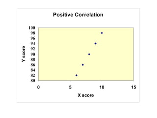 Positive Correlation
80
82
84
86
88
90
92
94
96
98
100
0 5 10 15
X score
Yscore
 