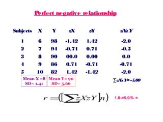 Perfect negative relationship
Subjects X Y zX zY zXzY
1
2
3
4
5
6
7
8
9
10
98
94
90
86
82
-1.42
-0.71
00.0
0.71
1.42
1.42
0.71
0.00
-0.71
-1.42
-2.0
-0.5
0.0
-0.71
-2.0
Mean X =8
SD= 1.41
Mean Y= 90
SD= 5.66
zXzY= -5.00∑
[ ]( )nzXzYr ∑= - =5.0/5-=1.0
 