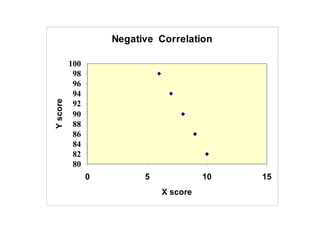 Negative Correlation
80
82
84
86
88
90
92
94
96
98
100
0 5 10 15
X score
Yscore
 