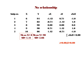 No relationship
Subjects X Y zX zY zXzY
1
2
3
4
5
6
7
8
9
10
94
82
90
98
86
-1.42
-0.71
0.00
0.71
1.42
0.71
-1.42
0.00
1.42
-0.71
-1.0
1.0
0.0
1.0
-1.0
Mean X= 8
SD= 1.41
Mean Y= 90
SD= 5.66
zXzY= 0.00∑
r=0.00/5=0.00
 
