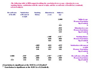 The following table is SPSS output describing the correlation between age, education in years,
smoking history, satisfaction with the current weight, and the overall state of health fora randomly
selected subjects.
Overall state
of health
Satisfaction
with current
weight
Smoking
history
Education in
years
Subject's
age
1.000
.
434
Subject's age
Pearson Correlation
Sig.(2 tailed)
N
.022
.649
419
Education in years
Pearson Correlation
Sig.(2 tailed)
N
-.108*
.026
423
.143**
.003
432
Smoking history
Pearson Correlation
Sig.(2 tailed)
N
-.009
.849
440
.033
.493
424
-.077
.109
432
Satisfaction with current
weight
Pearson Correlation
Sig.(2 tailed)
N
1.000
.
444
.370*
.000
443
-.200*
.000
441
.149**
.000
425
-.126**
.009
433
Overall state of health
Pearson Correlation
Sig.(2 tailed)
N
*Correlation is significant at the 0.05 level (2-tailed(.
** Correlation is significant at the 0.01 level (2-tailed).
 