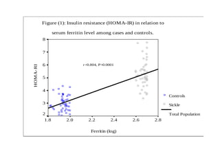 Figure (1): Insulin resistance (HOMA-IR) in relation to
serum ferritin level among cases and controls.
Ferritin (log)
2.82.62.42.22.01.8
HOMA-RI
8
7
6
5
4
3
2
Controls
Sickle
Total Population
r=0.804, P=0.0001
 