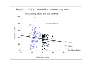Figure (2): 1,25 (OH) vitamin D in relation to body mass
index among obese and lean controls.
Body mass index
5040302010
VitaminDlevel
100
80
60
40
20
0
Lean
Obese
Total Population
r= -.166, P=0.036
 