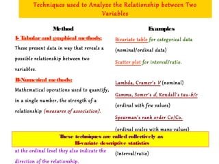 Techniques used to Analyze the Relationship between Two
Variables
Method Examples
I- Tabularand graphical methods:
These present data in way that reveals a
possible relationship between two
variables.
II-Numerical methods:
Mathematical operations used to quantify,
in a single number, the strength of a
relationship (measures of association).
When both variables are measured at least
at the ordinal level they also indicate the
direction of the relationship.
Bivariate table for categorical data
(nominal/ordinal data)
Scatter plot for interval/ratio.
Lambda, Cramer’s V (nominal)
Gamma, Somer’s d, Kendall’s tau-b/c
(ordinal with few values)
Spearman’s rank order Co/Co.
(ordinal scales with many values)
Pearson’s product moment correlation
(Interval/ratio)
These techniques are called collectively as
Bi-variate descriptive statistics
 
