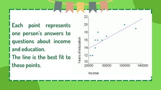 Each point represents
one person’s answers to
questions about income
and education.
The line is the best fit to
those points.
 