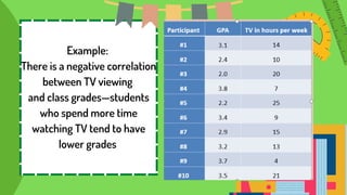 Example:
There is a negative correlation
between TV viewing
and class grades—students
who spend more time
watching TV tend to have
lower grades
 