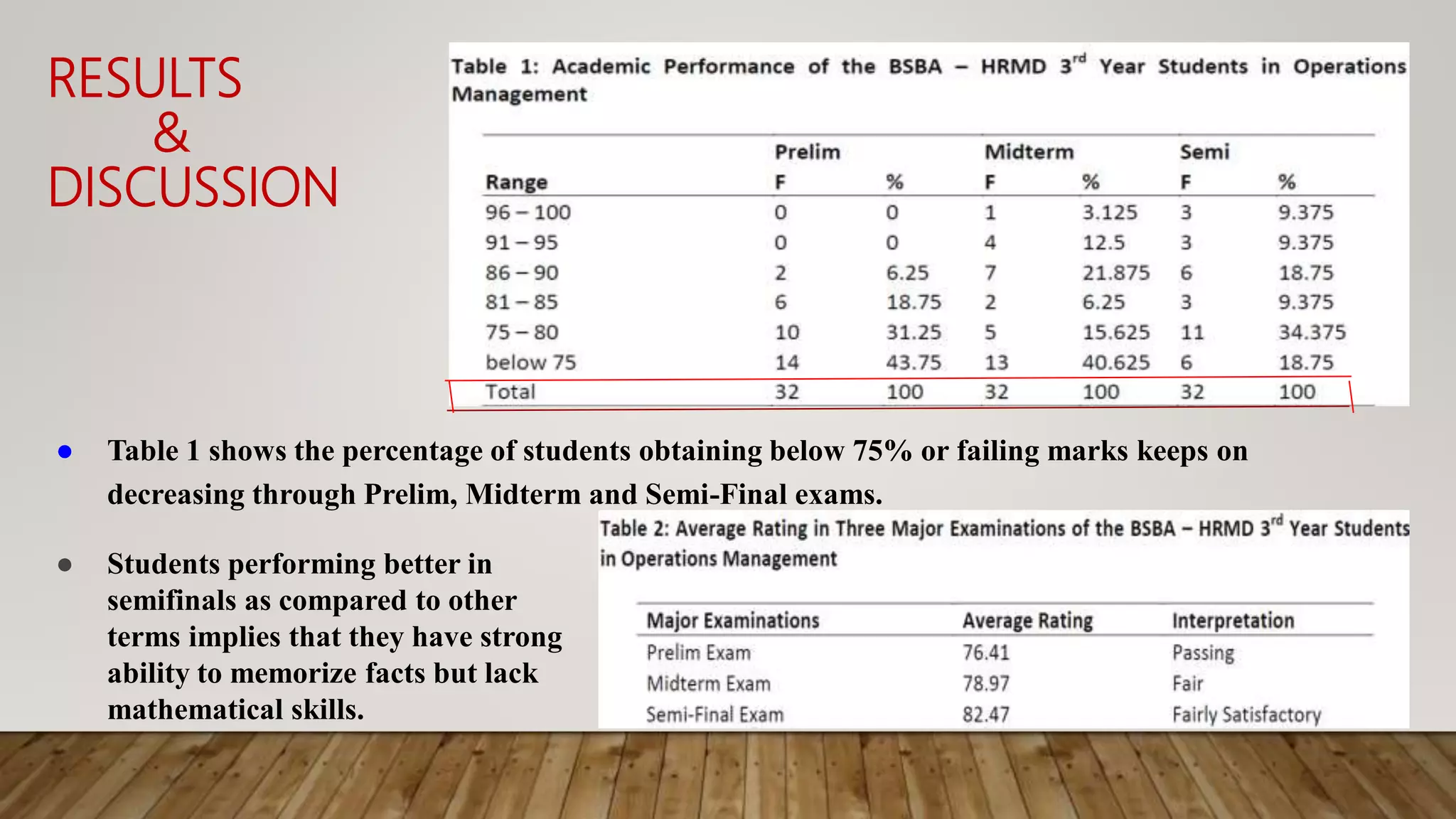 RESULTS
&
DISCUSSION
● Table 1 shows the percentage of students obtaining below 75% or failing marks keeps on
decreasing through Prelim, Midterm and Semi-Final exams.
● Students performing better in
semifinals as compared to other
terms implies that they have strong
ability to memorize facts but lack
mathematical skills.
 