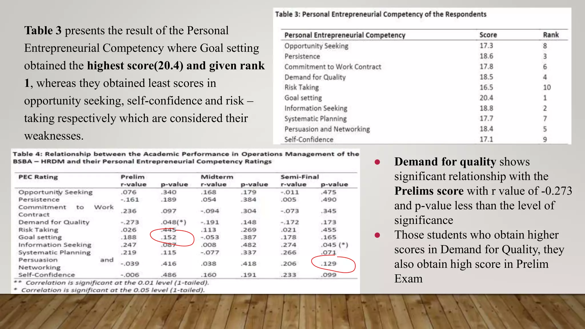 Table 3 presents the result of the Personal
Entrepreneurial Competency where Goal setting
obtained the highest score(20.4) and given rank
1, whereas they obtained least scores in
opportunity seeking, self-confidence and risk –
taking respectively which are considered their
weaknesses.
● Demand for quality shows
significant relationship with the
Prelims score with r value of -0.273
and p-value less than the level of
significance
● Those students who obtain higher
scores in Demand for Quality, they
also obtain high score in Prelim
Exam
 