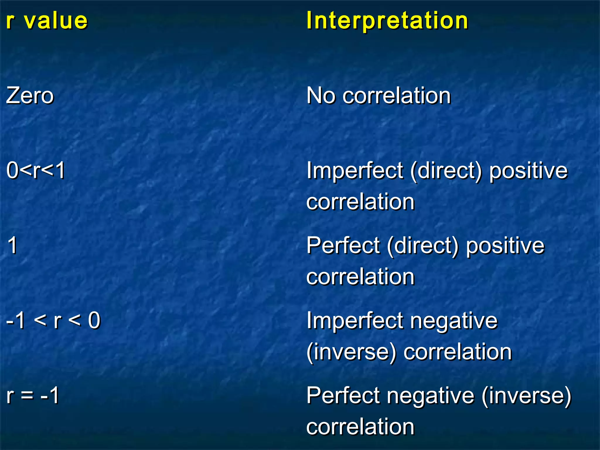 r valuer value InterpretationInterpretation
ZeroZero No correlationNo correlation
0<r<10<r<1 Imperfect (direct) positiveImperfect (direct) positive
correlationcorrelation
11 Perfect (direct) positivePerfect (direct) positive
correlationcorrelation
-1 < r < 0-1 < r < 0 Imperfect negativeImperfect negative
(inverse) correlation(inverse) correlation
r = -1r = -1 Perfect negative (inverse)Perfect negative (inverse)
correlationcorrelation
 