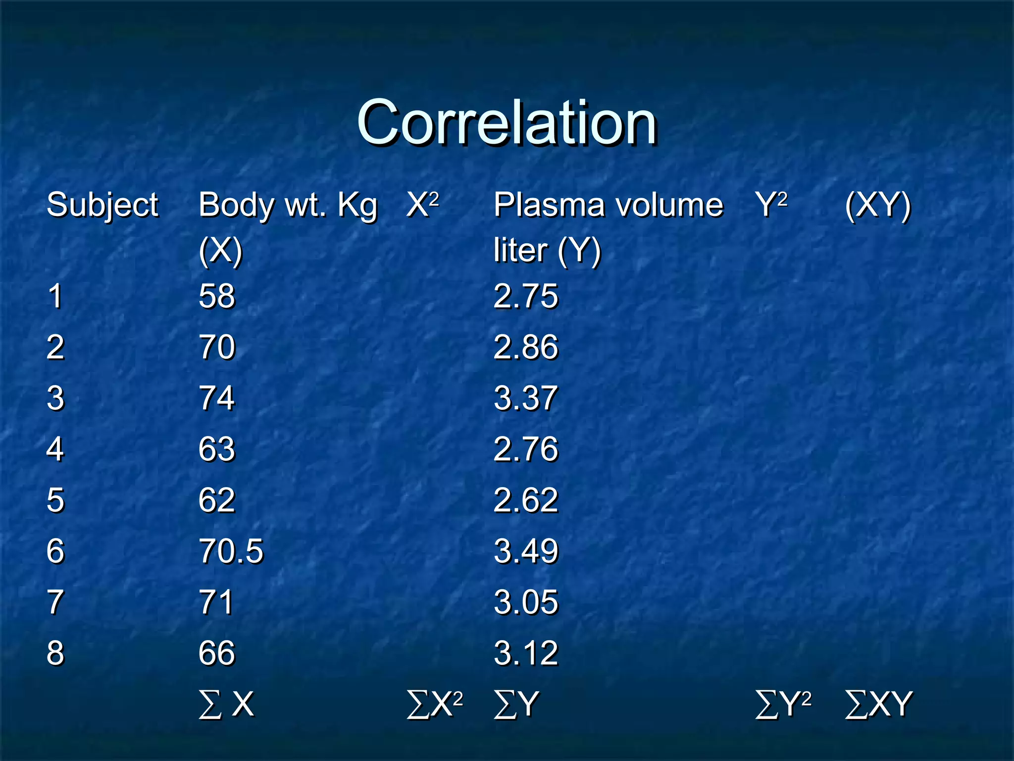 CorrelationCorrelation
SubjectSubject Body wt. KgBody wt. Kg
(X)(X)
XX22
Plasma volumePlasma volume
liter (Y)liter (Y)
YY22
(XY)(XY)
11 5858 2.752.75
22 7070 2.862.86
33 7474 3.373.37
44 6363 2.762.76
55 6262 2.622.62
66 70.570.5 3.493.49
77 7171 3.053.05
88 6666 3.123.12
∑∑ XX ∑∑XX22
∑∑YY ∑∑YY22
∑∑XYXY
 
