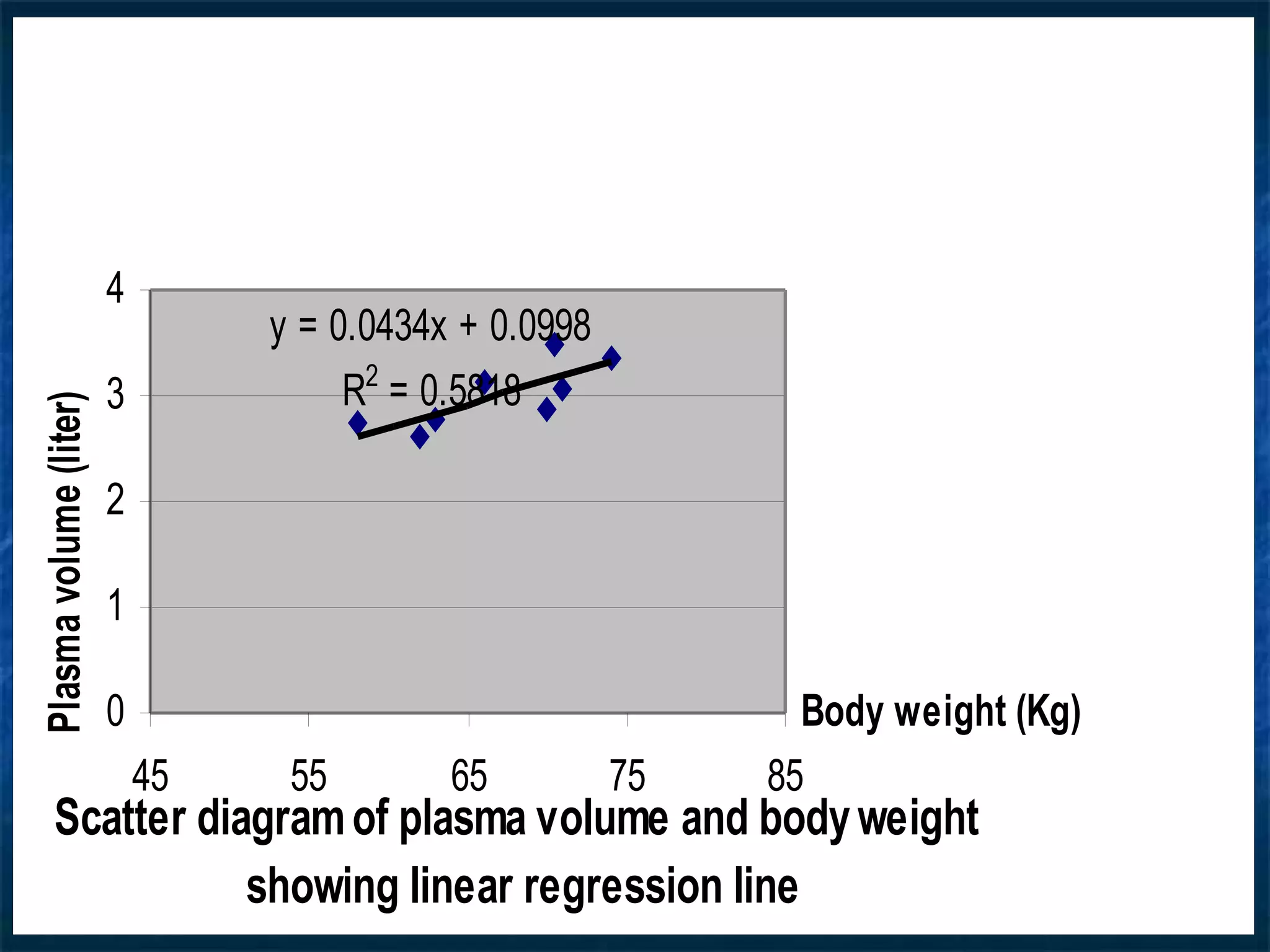 Scatter diagramof plasma volume and bodyweight
showing linear regression line
y = 0.0434x + 0.0998
R2
= 0.5818
0
1
2
3
4
45 55 65 75 85
Body weight (Kg)
Plasmavolume(liter)
 