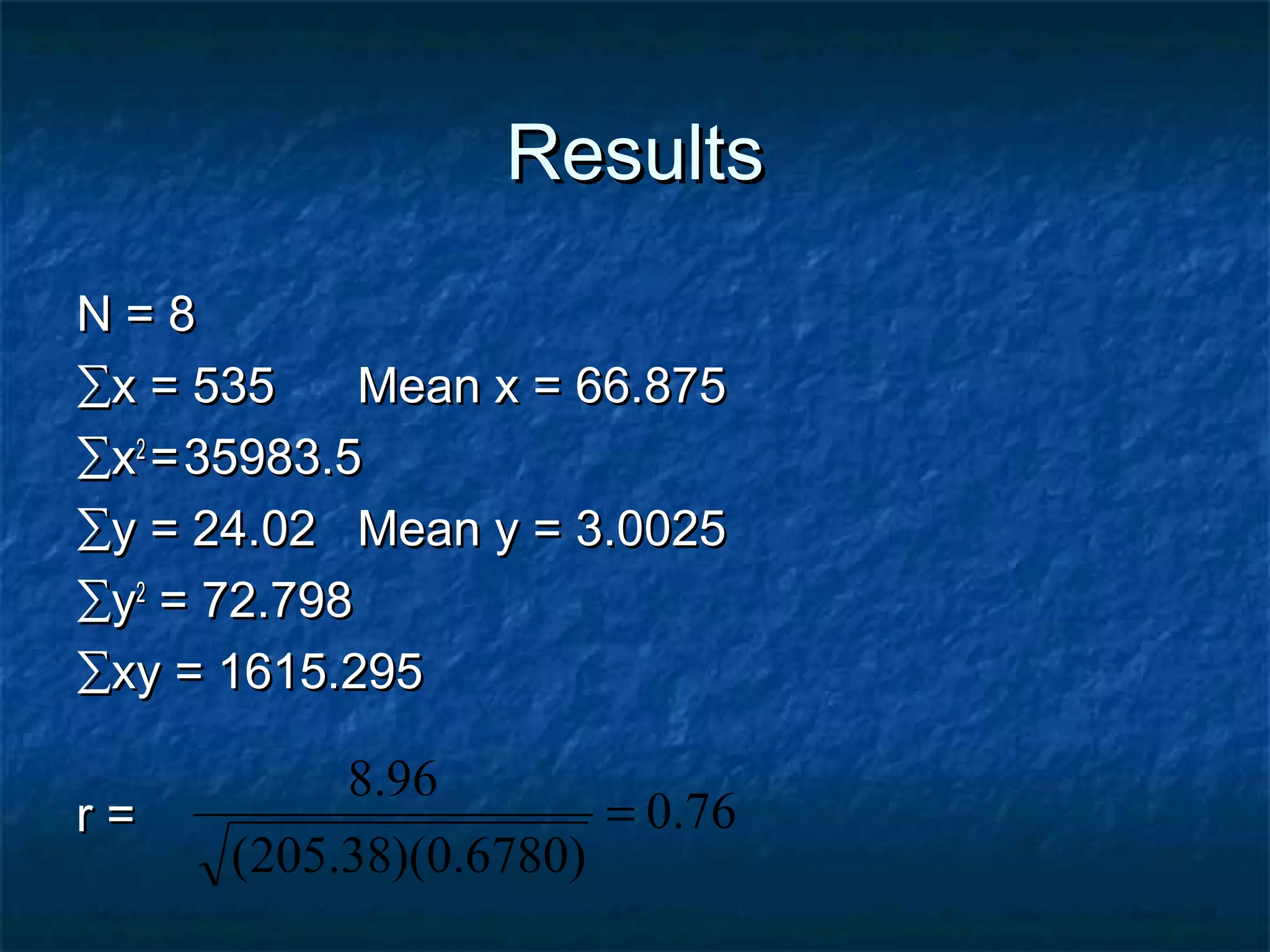 ResultsResults
N = 8N = 8
∑∑x = 535 Mean x = 66.875x = 535 Mean x = 66.875
∑∑xx22
==35983.535983.5
∑∑y = 24.02 Mean y = 3.0025y = 24.02 Mean y = 3.0025
∑∑yy22
= 72.798= 72.798
∑∑xy = 1615.295xy = 1615.295
r =r = 76.0
)6780.0)(38.205(
96.8
=
 