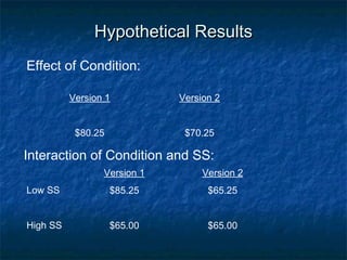 Hypothetical ResultsHypothetical Results
Effect of Condition:
Version 1
$80.25
Version 2
$65.25
$65.00
Interaction of Condition and SS:
Version 1
$85.25
$65.00
Version 2
$70.25
Low SS
High SS
 