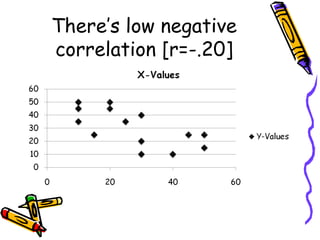 There’s low negative
correlation [r=-.20]

 