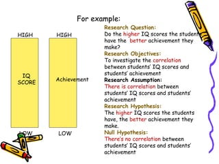 For example:
HIGH

HIGH

IQ
SCORE

Achievement

LOW

LOW

Research Question:
Do the higher IQ scores the students
have the better achievement they
make?
Research Objectives:
To investigate the correlation
between students’ IQ scores and
students’ achievement
Research Assumption:
There is correlation between
students’ IQ scores and students’
achievement
Research Hypothesis:
The higher IQ scores the students
have, the better achievement they
make.
Null Hypothesis:
There’s no correlation between
students’ IQ scores and students’
achievement

 