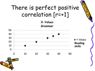 There is perfect positive
correlation [r=+1]

 