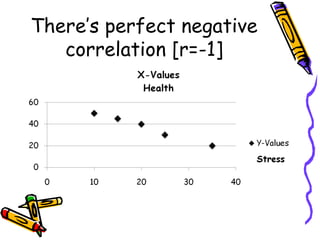 There’s perfect negative
correlation [r=-1]

 