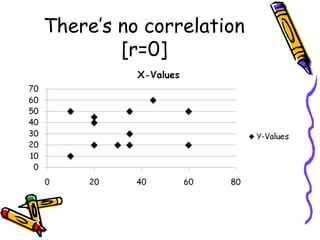 There’s no correlation
[r=0]

 