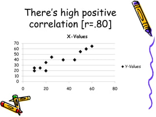 There’s high positive
correlation [r=.80]

 
