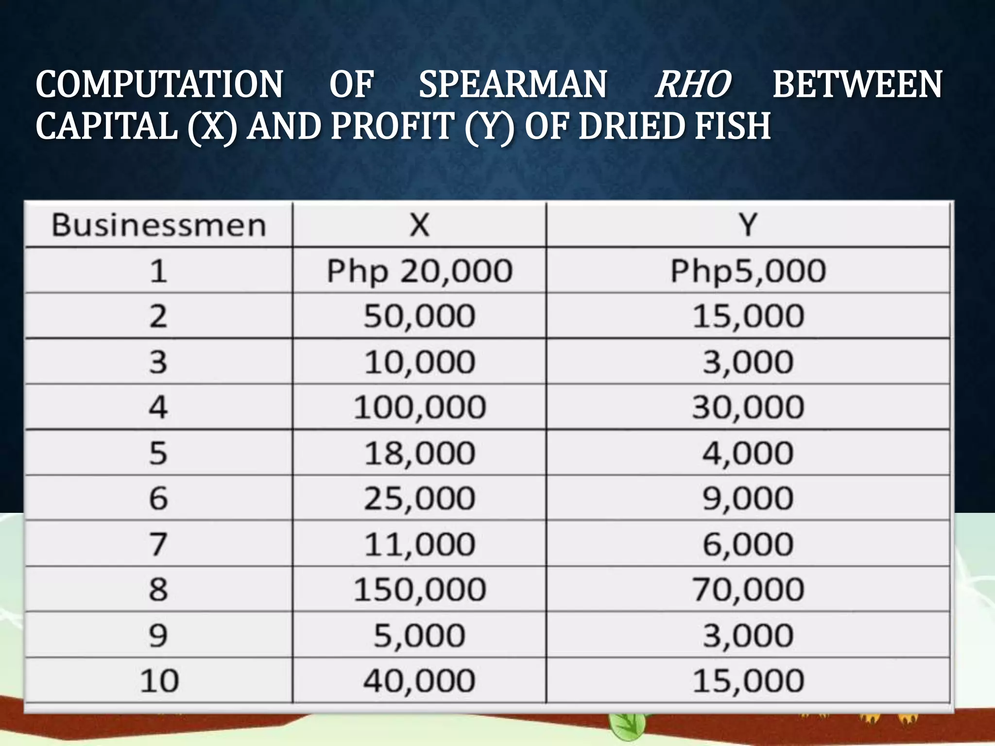 COMPUTATION OF SPEARMAN RHO BETWEEN 
CAPITAL (X) AND PROFIT (Y) OF DRIED FISH 
 