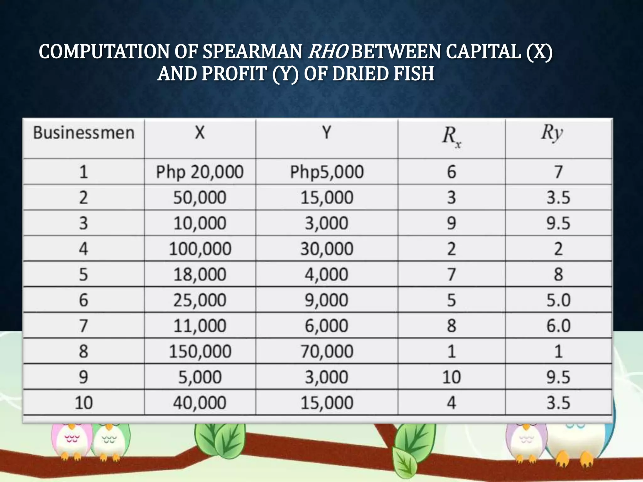 COMPUTATION OF SPEARMAN RHO BETWEEN CAPITAL (X) 
AND PROFIT (Y) OF DRIED FISH 
 