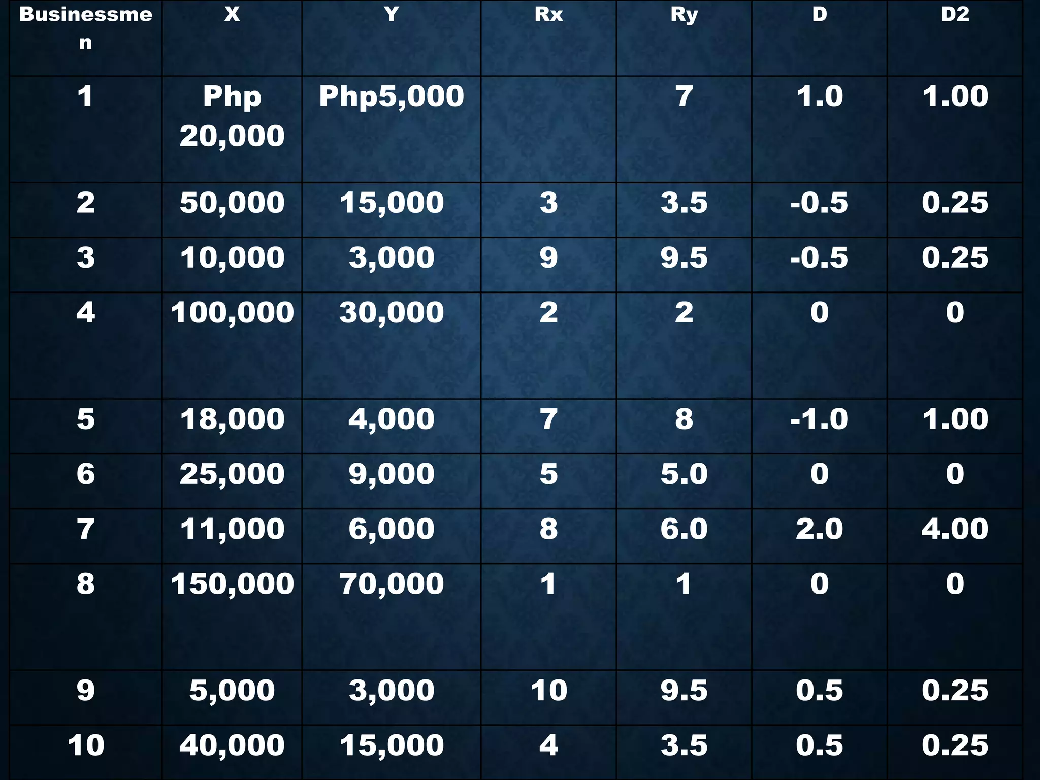 Businessme 
n 
X Y Rx Ry D D2 
1 Php 
20,000 
Php5,000 7 1.0 1.00 
2 50,000 15,000 3 3.5 -0.5 0.25 
3 10,000 3,000 9 9.5 -0.5 0.25 
4 100,000 30,000 2 2 0 0 
5 18,000 4,000 7 8 -1.0 1.00 
6 25,000 9,000 5 5.0 0 0 
7 11,000 6,000 8 6.0 2.0 4.00 
8 150,000 70,000 1 1 0 0 
9 5,000 3,000 10 9.5 0.5 0.25 
10 40,000 15,000 4 3.5 0.5 0.25 
 