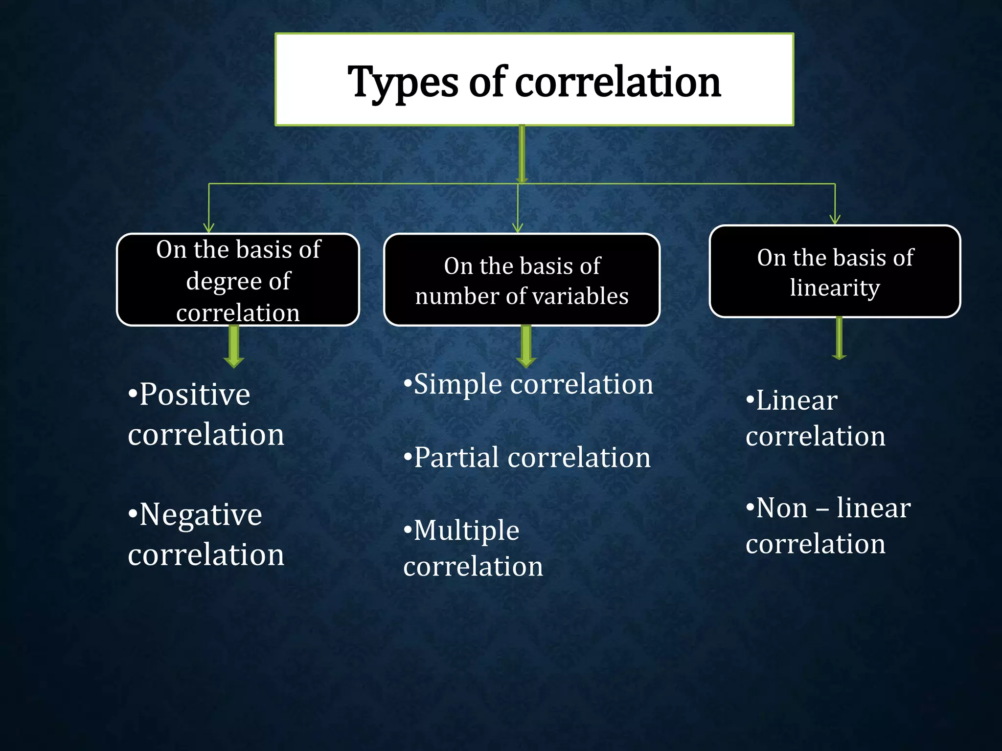 Types of correlation 
On the basis of 
degree of 
correlation 
On the basis of 
number of variables 
On the basis of 
linearity 
•Positive 
correlation 
•Negative 
correlation 
•Simple correlation 
•Partial correlation 
•Multiple 
correlation 
•Linear 
correlation 
•Non – linear 
correlation 
 