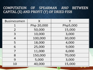 COMPUTATION OF SPEARMAN RHO BETWEEN 
CAPITAL (X) AND PROFIT (Y) OF DRIED FISH 
 