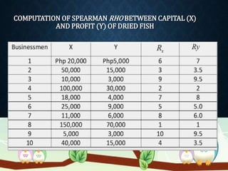 COMPUTATION OF SPEARMAN RHO BETWEEN CAPITAL (X) 
AND PROFIT (Y) OF DRIED FISH 
 