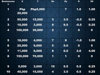 Businessme 
n 
X Y Rx Ry D D2 
1 Php 
20,000 
Php5,000 7 1.0 1.00 
2 50,000 15,000 3 3.5 -0.5 0.25 
3 10,000 3,000 9 9.5 -0.5 0.25 
4 100,000 30,000 2 2 0 0 
5 18,000 4,000 7 8 -1.0 1.00 
6 25,000 9,000 5 5.0 0 0 
7 11,000 6,000 8 6.0 2.0 4.00 
8 150,000 70,000 1 1 0 0 
9 5,000 3,000 10 9.5 0.5 0.25 
10 40,000 15,000 4 3.5 0.5 0.25 
 
