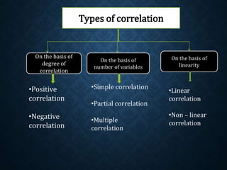 Types of correlation 
On the basis of 
degree of 
correlation 
On the basis of 
number of variables 
On the basis of 
linearity 
•Positive 
correlation 
•Negative 
correlation 
•Simple correlation 
•Partial correlation 
•Multiple 
correlation 
•Linear 
correlation 
•Non – linear 
correlation 
 