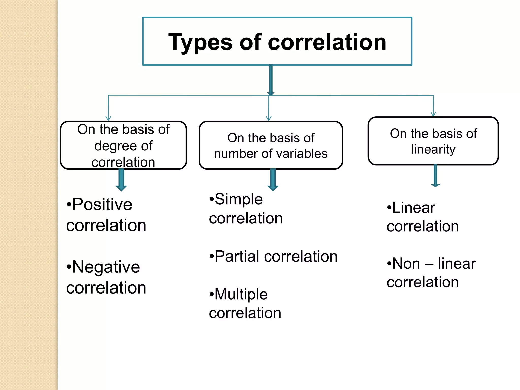 Types of correlation
On the basis of
degree of
correlation
On the basis of
number of variables
On the basis of
linearity
•Positive
correlation
•Negative
correlation
•Simple
correlation
•Partial correlation
•Multiple
correlation
•Linear
correlation
•Non – linear
correlation
 